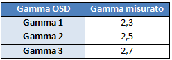 Gamma setting